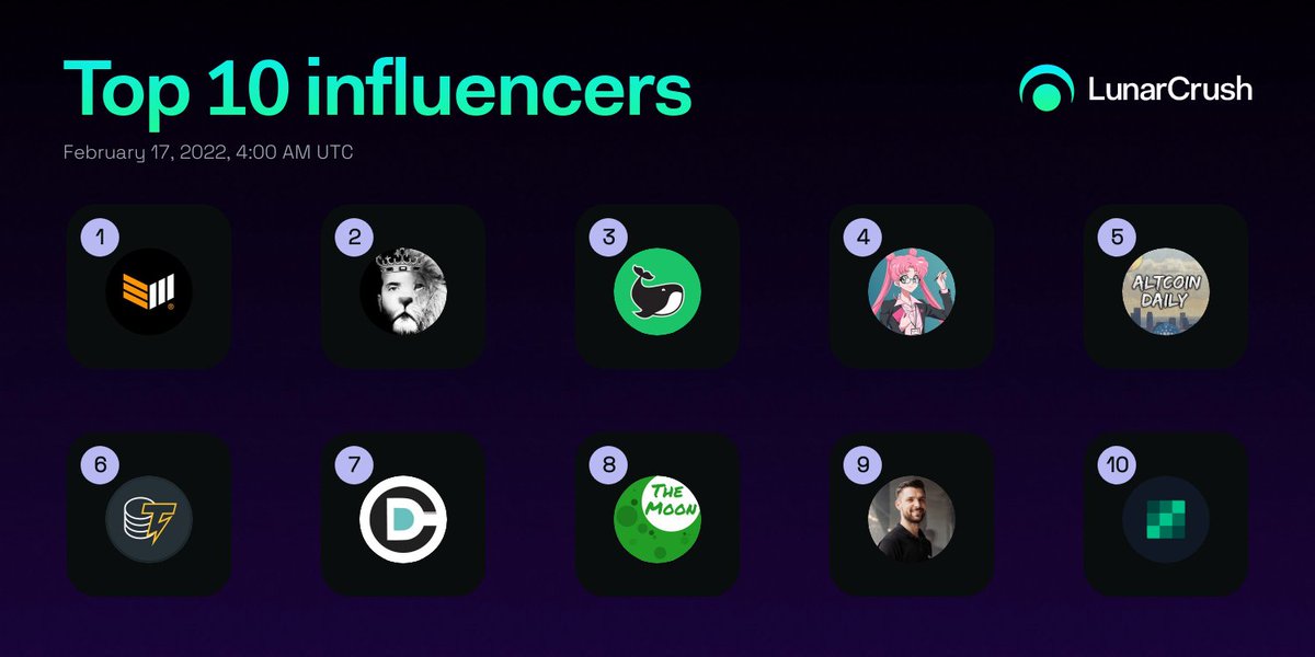 LunarCrush's tweet photo. 😎Top 10 1-Day Crypto Influencers 

🙌Top Engagement + Top Activity + Top Following

🥇 @BitcoinMagazine
🥈 @davidgokhshtein
🥉 @WatcherGuru
4️⃣ @shibainuart
5️⃣ @AltcoinDailyio
6️⃣ @Cointelegraph
7️⃣ @CryptoDiffer
8️⃣ @TheMoonCarl
9️⃣ @beniaminmincu
🔟 @bitcoinnews

https://t.co/bIS9RpEpDR https://t.co/f3O85BpeEr