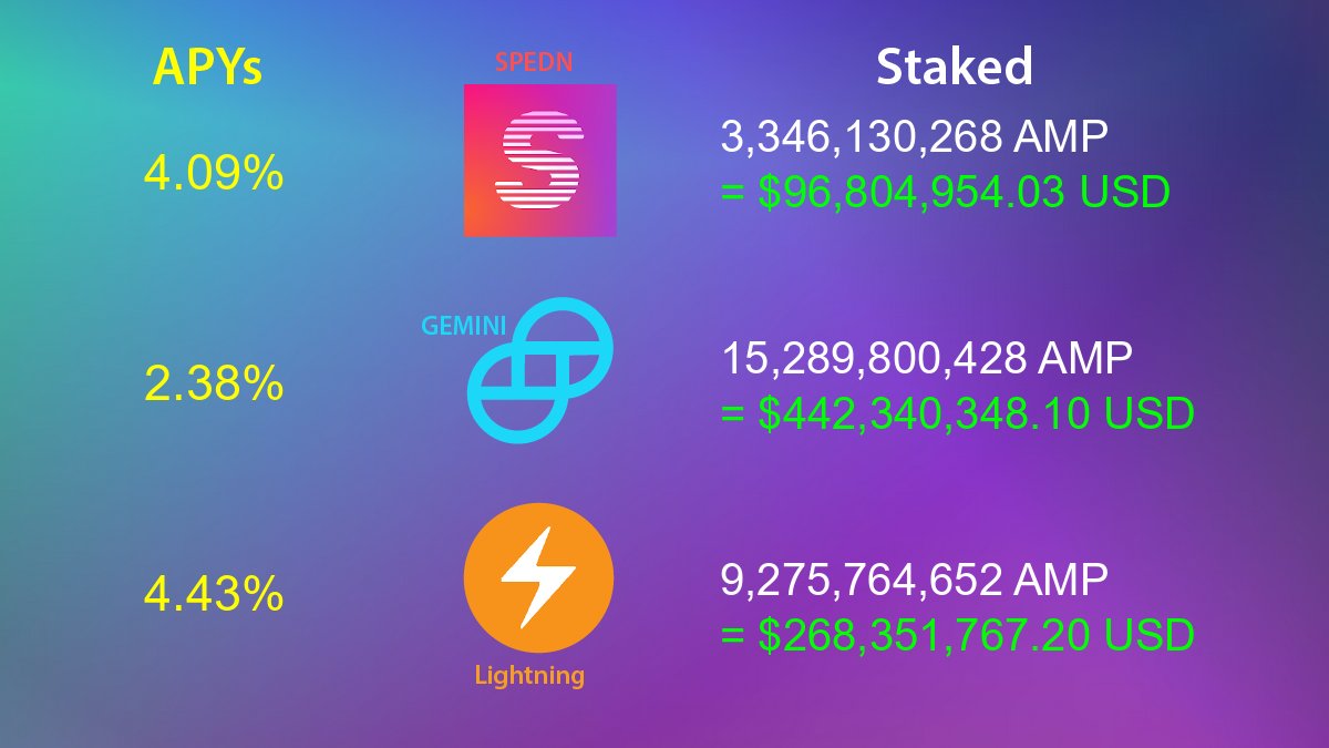 🔋 Flexa Network Capacity: $807,497,069.33 USD
🔐 66.1% of AMP circulating supply is staked

$AMP #flexa #amp #fintech #digitalpayments 🌱