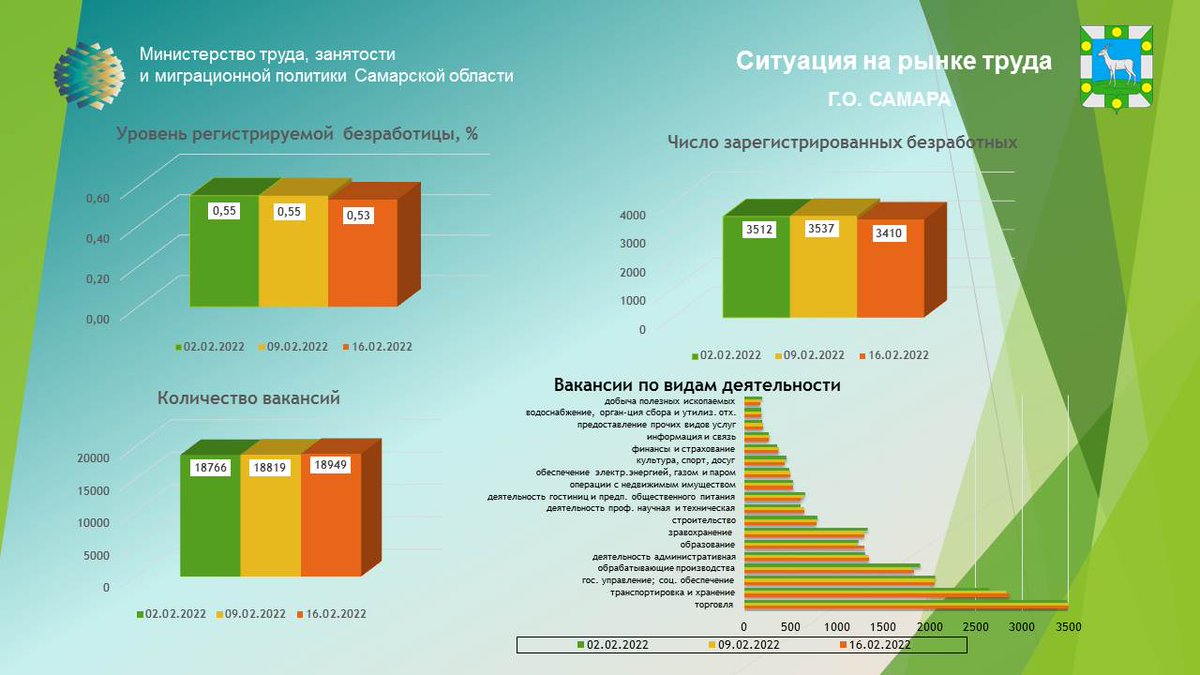 ГКУСО ЦЗН г.о. Самара (@czn_samara) on Twitter photo 