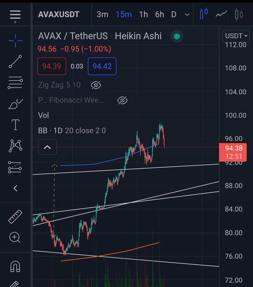 AlienCrypto1's tweet photo. #Avax the "bigger they are the harder they fall"....  Look at 92, 88 as potential bounce levels. (15mins) https://t.co/QwA2JgI5op