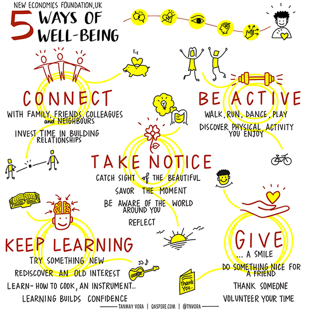MindShift (@mindshiftkqed) on Twitter photo Five Ways of Well-Being
- Connect, build relationships
- Be Active, move.
- Take Notice, savor the moment
- Give, share your gifts
- Keep Learning
Sketchnote by <a href="/tnvora/">Tanmay Vora ✍</a> Five Ways of Well-Being
- Connect, build relationships
- Be Active, move.
- Take Notice, savor the moment
- Give, share your gifts
- Keep Learning
Sketchnote by <a href="/tnvora/">Tanmay Vora ✍</a>