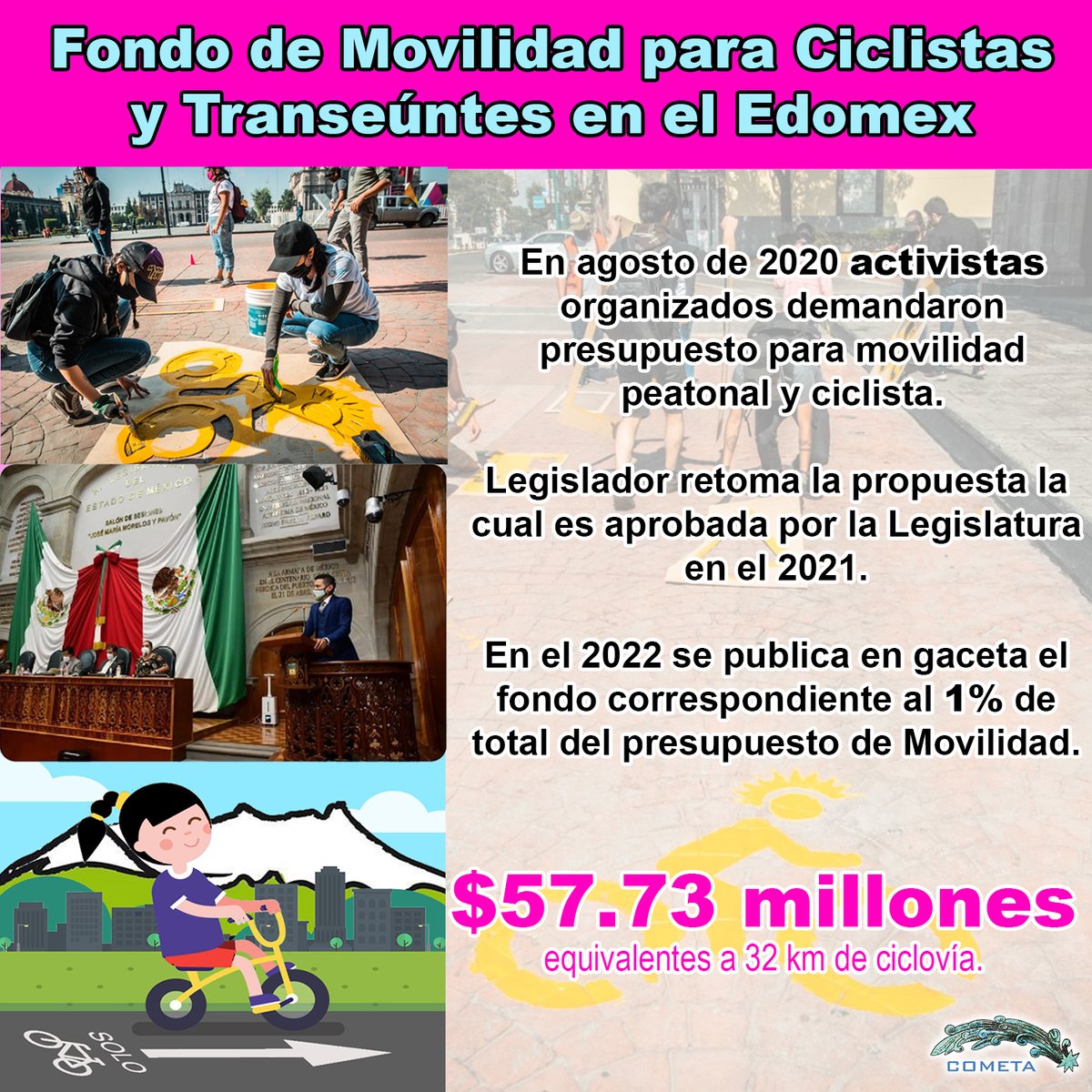 CometaColectiva's tweet image. #Edomex Activistas lograron presupuesto💰 para infraestructura ciclista🚴‍♀️ y peatonal🚶. Ahora tenemos que vigilar que se ejerzan.
#movilidadsustentable
@IntegrateP_AC
@NoAlTarifazoEM
@SEMOV_Edomex