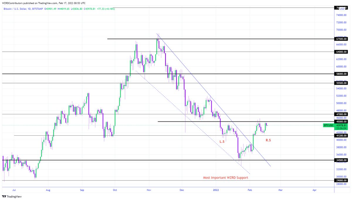 cryptoWZRD_'s tweet photo. BTC Daily Technical Outlook:
$BTC closed with an inside bar but the overall price action is bullish and we should see a bullish breakout above $45,000 in the near future and an impulsive move. We could see a slowdown with the US stock market but it shouldn’t be a big deal now 👀 https://t.co/qI0ZIFbQ9q