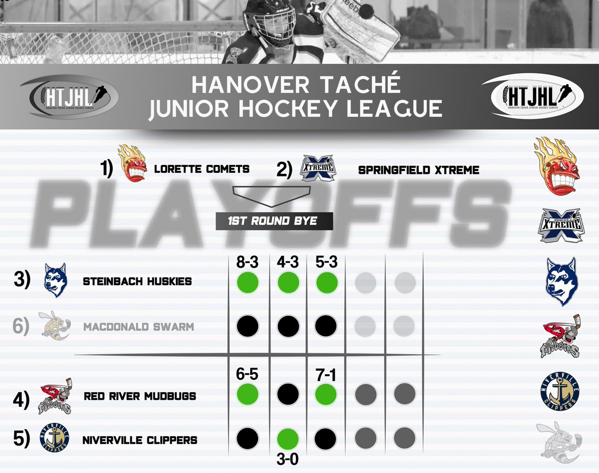 The Steinbach Huskies have swept the MacDonald Swarm in 3 games; defeating the bees 5-3 in Steinbach this evening.

Here is the box score from that game

htjhl.com/gameSummary.ph…

Series B) is in action as we speak between Red River &amp; Niverville.

#HTJHLPlayoffs