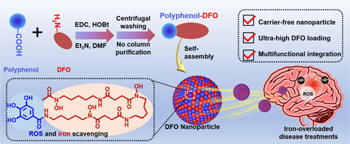 SciencNews's tweet photo. CCS Chemistry | @CCSChemistry 

Carrier-Free #Deferoxamine #Nanoparticles against #Iron Overload in #Brain.

@CHNSci #science #China #Chemistry 

https://t.co/mbWdxH2vJq https://t.co/QefgNHNvfc
