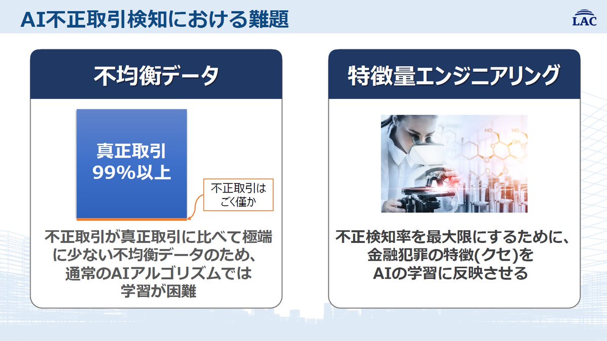 AI不正取引検知における難題は2つ。1つは不均衡データ。ほとんどは通常取引で不正取引 がごくわずか。データ分類が偏っているので学習して不正を見つけるのが難しい。2つ目は不正の特徴を学習に反映させて検知率を上げる必要がある。」