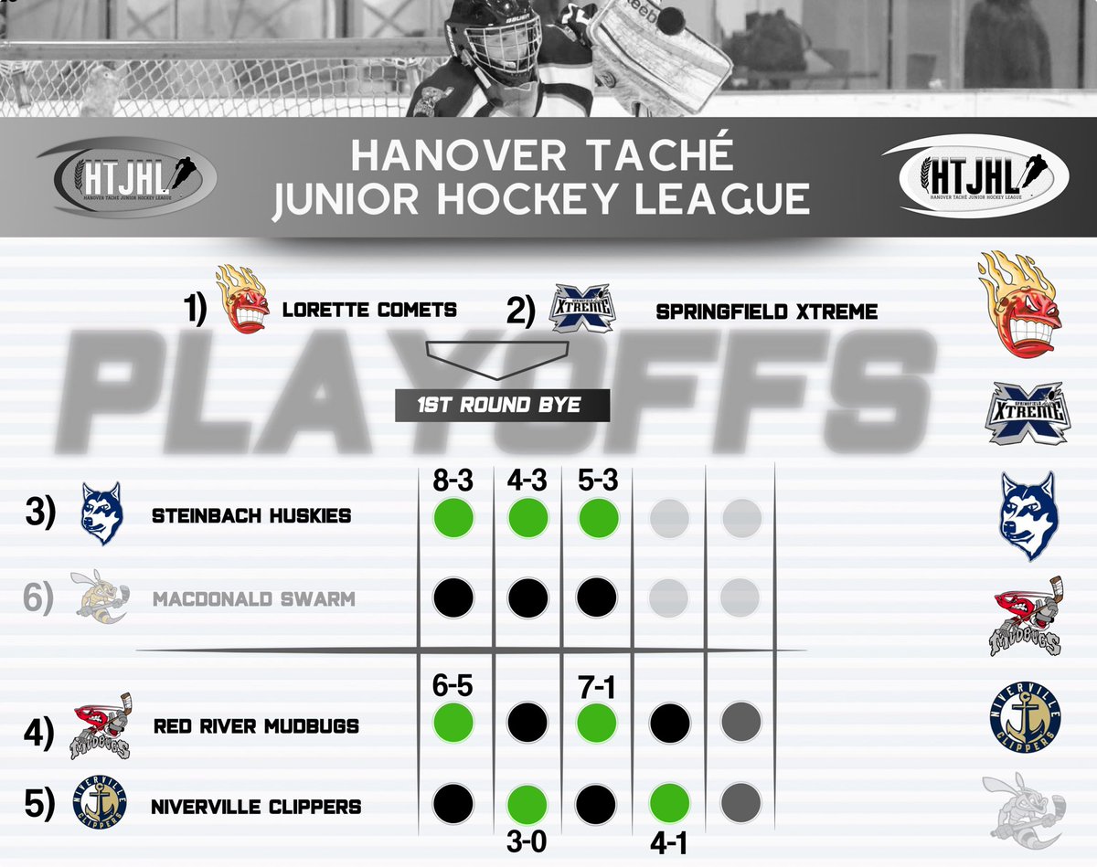 #HTJHLPlayoffs Series B)

There will be a 5th and deciding game in this opening round matchup, as the Niverville Clippers avoided elimination tonight, downing the visiting Red River Mudbugs 4-1.

Box Score from Game 4

htjhl.com/gameSummary.ph…