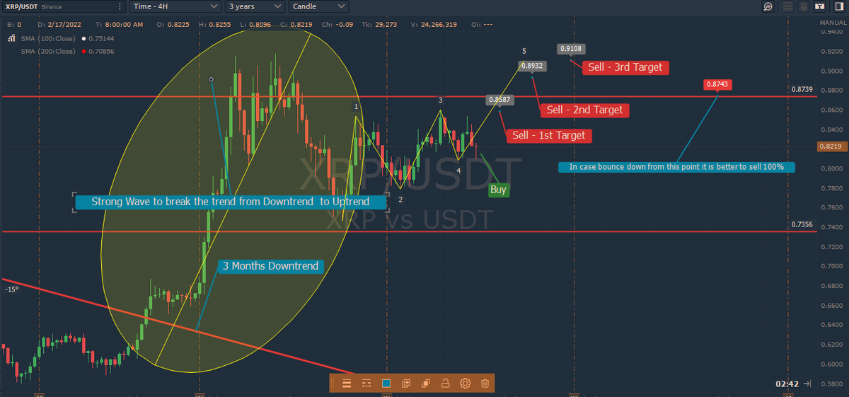 Cryptoomedia's tweet image. 🎯
XRP
Sideway move with a promising next move UP after 3 months downtrend, and breaking the trend with big wave

#XRPCommunity  #trading #TRADINGTIPS #cryptotrading