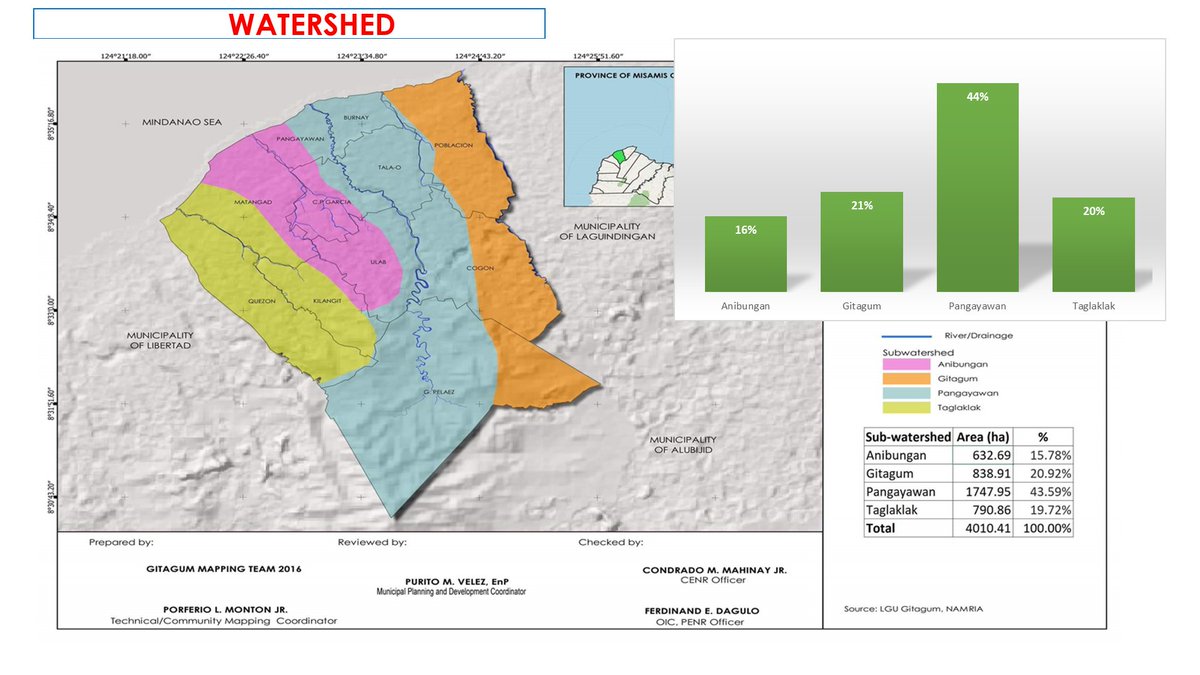 puretuts's tweet photo. Succesfully presented and defended the Gitagum Forest Land Use (FLUP)
#development #management #sustainable # #forestlanduse #planning #landuse #landuseplanning #environmentalplanner
FLUP ensures the sustainable management of Forests and Forest Lands. https://t.co/C9JlGCRu0Z