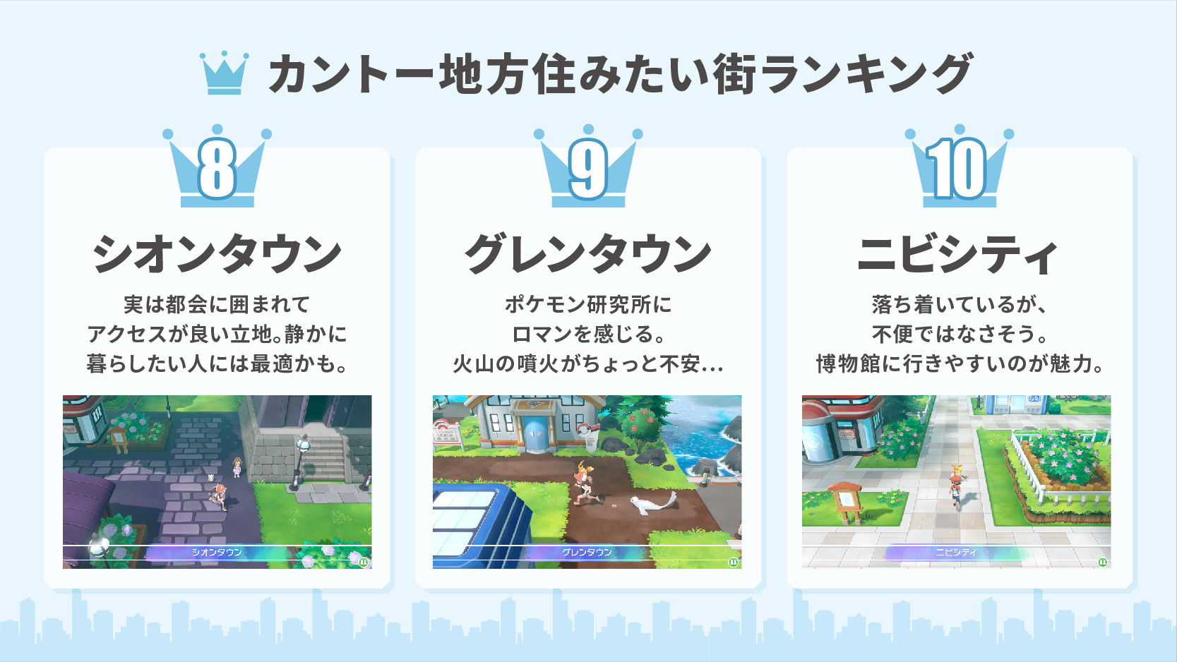 公式 ポケモン情報局 カントー地方 住むならどの街 たくさんの投票ありがとうございました カントー地方住みたい街ランキング の結果を発表します 堂々の1位は タマムシシティ それぞれの街に寄せられた 納得のコメントにも注目です