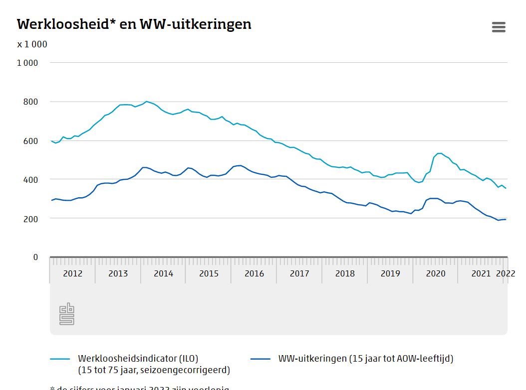Het aantal werklozen is gedaald tot 354 duizend in januari, dat is 3,6 procent van de beroepsbevolking
cbs.nl/nl-nl/nieuws/2…