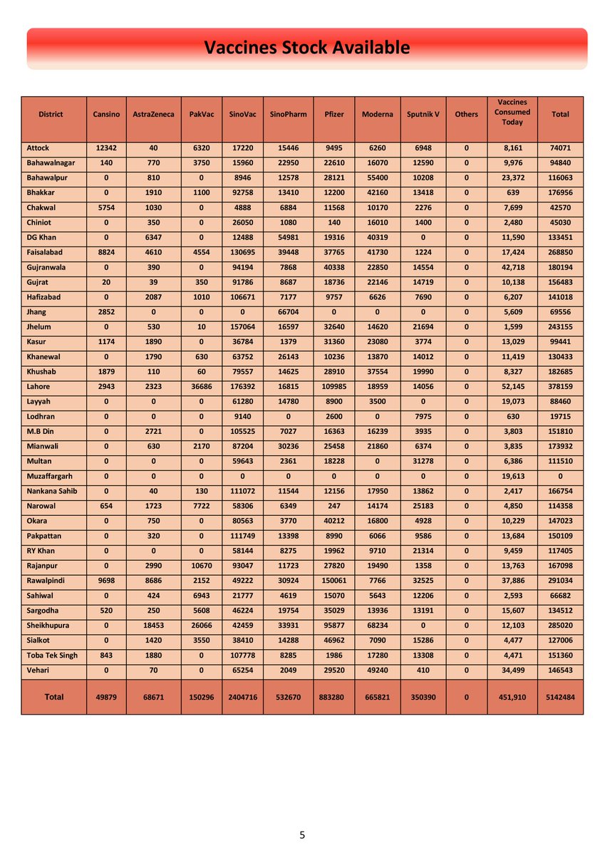 PdmapunjabO's tweet photo. Daily Covid-19 Vaccination Progress Report (Dated : 16 February 2022) #COVID19 #campaign #awareness #precautions #OmicronVariant #mask #distence #covidvacccination #Punjab #Pakistan #BoardofRevenue #babarhayattarar #DGPDMA #CMpunjabofficial #CMPunjab #healthylifestyle https://t.co/hsdIZlo8F9