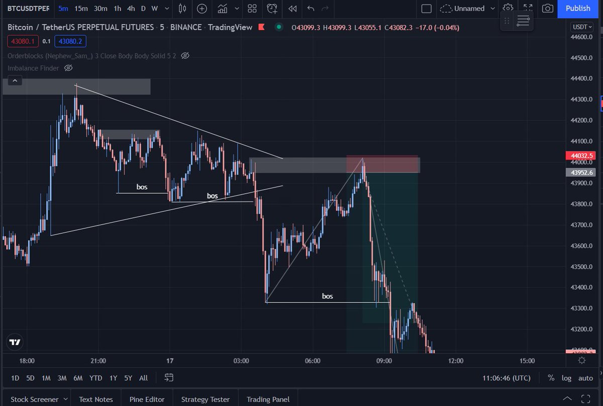small_traderR's tweet photo. wrong order block https://t.co/HczIIGcFDq