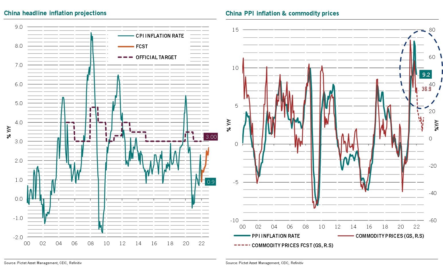 Gráfico 1: evolución del indicador IPC en China, desde el 2000. Gráfico 2: comparativa entre el índice de precios al productor (PPI) y el precio de las materias primas, desde el 2000.