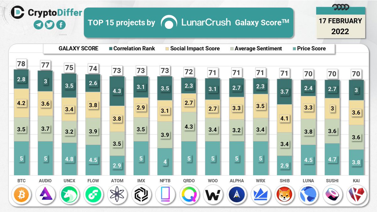 TOP 15 coins by @LunarCRUSH Galaxy Score Galaxy Score - a proprietary score  that is constantly measuring crypto against itself with respect to the  community metrics pulled in from across web $BTC $