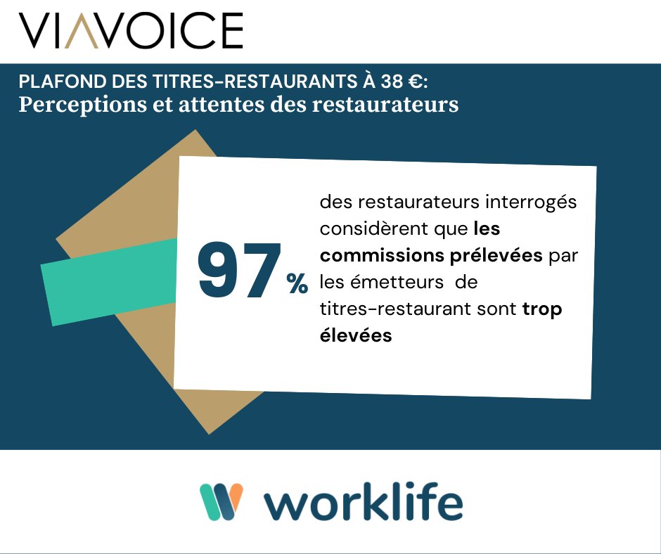 [BREAKING 💥] Etude <a href="/Viavoice_Paris/">Viavoice</a>  auprès des restaurateurs:
📊 60% souhaitent une prolongation du plafond journalier d'utilisation de titres-restaurant à 38€ après la date du 28/02.
📈 97% considèrent les commissions des émetteurs trop élevées ➡️ lnkd.in/etc7CSv6