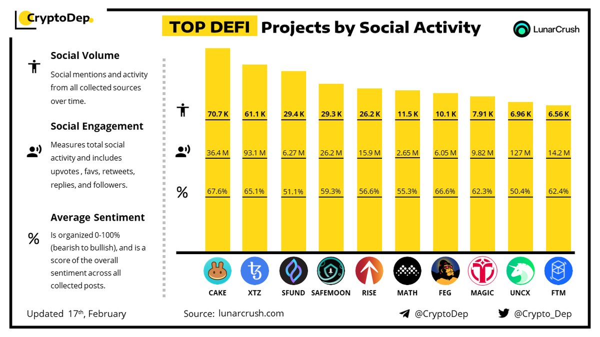 Crypto_Dep's tweet photo. ⚡️TOP #DeFi Projects by Social Activity
17 February 2022
$CAKE $XTZ $SFUND #SAFEMOON $RISE $MATH $FEG $MAGIC $UNCX $FTM https://t.co/03zKNwPpgd