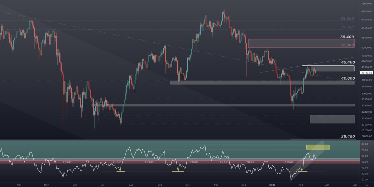 Any daily close below 41.5k seems like a ticket down to 37.5k (double top on the daily with bearish divergence, neckline sits at 41.5k). #BTC