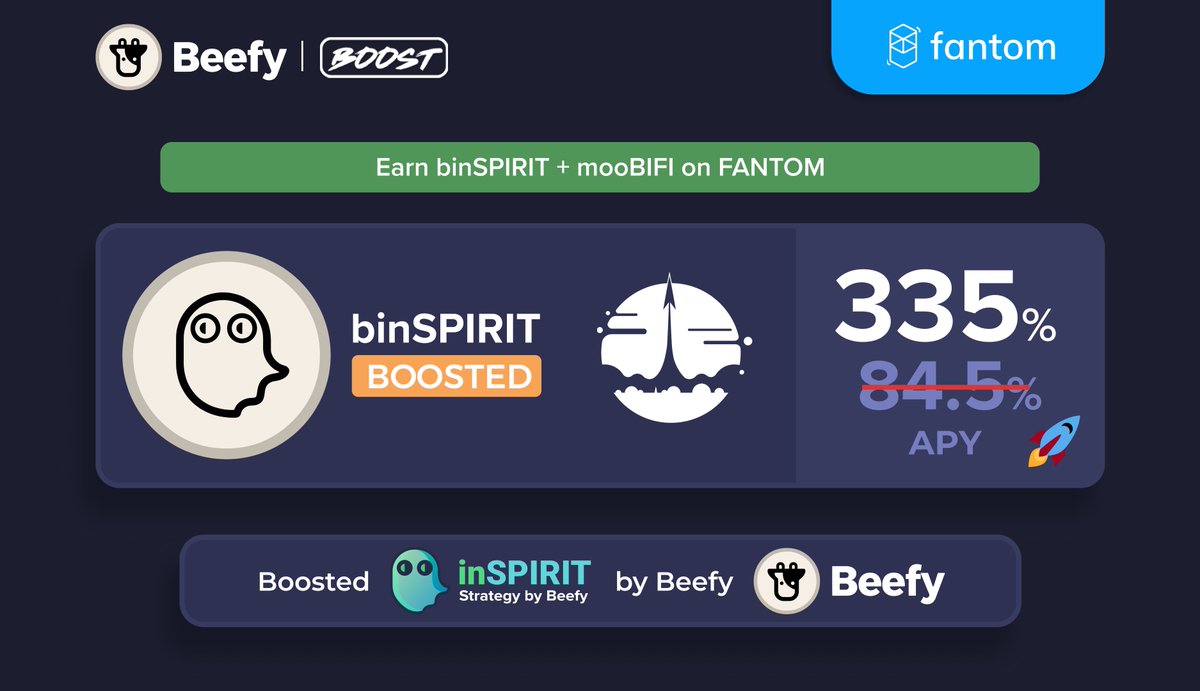 beefyfinance's tweet photo. Boosted @Spirit_Swap #inSPIRIT Strategy by Beefy 🐮

👻 #binSPIRIT: 335% APY
🔥 Earn boosted APY on #binSPIRIT &amp; receive bonus #mooBIFI!

Mint - Deposit - Boost at👇
https://t.co/6z5KqsW2rK https://t.co/6tfphTZFGs