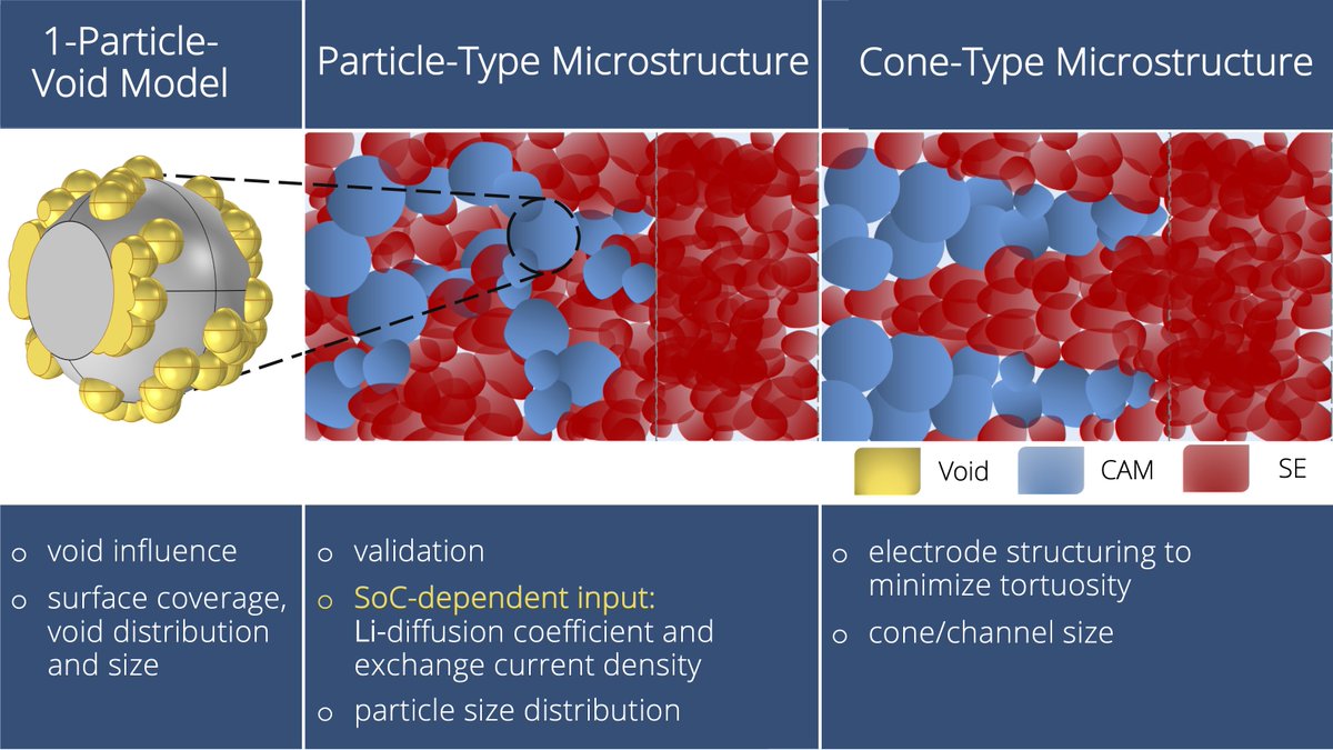 abfeld's tweet photo. Finally! – 3rd part of my PhD work.
Beware of voids and SoC-dep. Li diffusion in NCM:

Influence of Lithium Ion Kinetics, Particle Morphology and Voids on the Electrochemical Performance of Composite Cathodes for All-Solid-State Batteries https://t.co/qhoCiWqR5u via @IOPscience https://t.co/tGlARl9ywf
