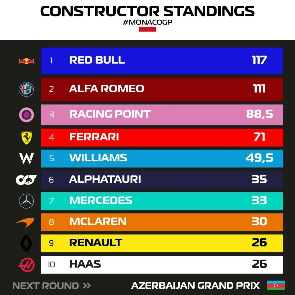 🇮🇩 Monako Grand Prix'inin ardından güncellenen pilotlar ve takımlar liderlik tabloları;