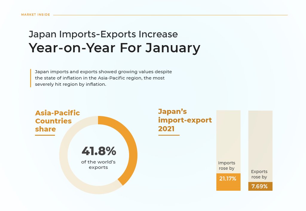 Japan import-export data reveals promising values with optimism to battle inflation. Exports and imports in January 2022 increased by 21.1% and 7.6% as compared to the same period of the last year.

#japanimports #japanexports #importexportdata #imports #exports #inflation