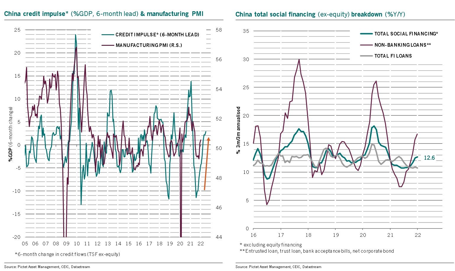 Gráfico 1: Comparativa en la evolución del impulso al crédito y las manufacturas en China, desde 2005. Gráfico 2: Comparativa en la evolución de los distintos tipos de préstamos en China, desde 2016.