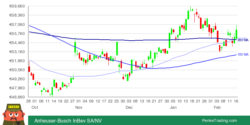 PenkeInvesting's tweet image. I found you a Golden Cross on the daily chart of Anheuser-Busch InBev SA/NV.

 $1NBA #1NBA #goldencross #bullish

penketrading.com/symbols/1NBA.X…