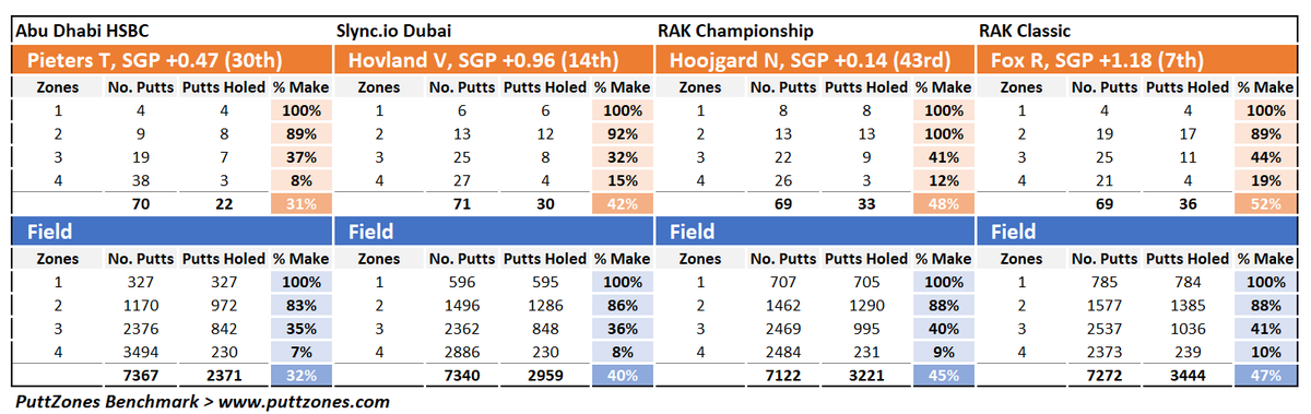 StephaneBarras's tweet photo. Read my latest #blog @stmoritz_ch > https://t.co/vgTE44oLgj
@DPWorldTour #ShotTracker @PuttZones @CaddiePlayer #RakClassic #RakChampionship @SlyncDDC #AbuDhabiHSBC Benchmark from @sgtee2green https://t.co/1ROclqMB9I