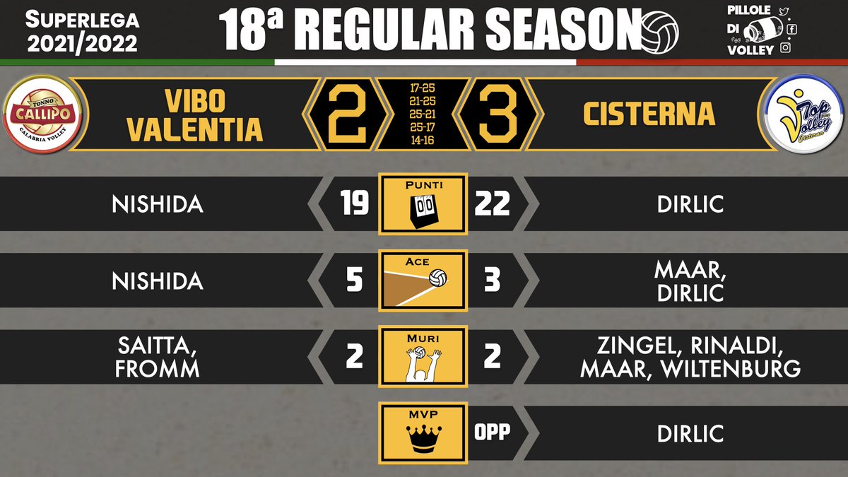pilloledivolley's tweet photo. 18ª RS: i 🔝 di VIBO VALENTIA-CISTERNA 🏐🇮🇹 #Superlega #volley #pallavolo #volleyball #Dirlic https://t.co/xK2n9sWIfy