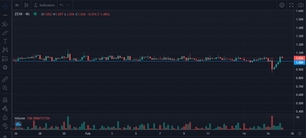 We don't like to compare with other "pegged" currencies but .... have you seen how long it has taken for $ZENI to recover? 

Take advantage of its APRs in our boardroom:

👉 oec.farmhero.io/boardroom