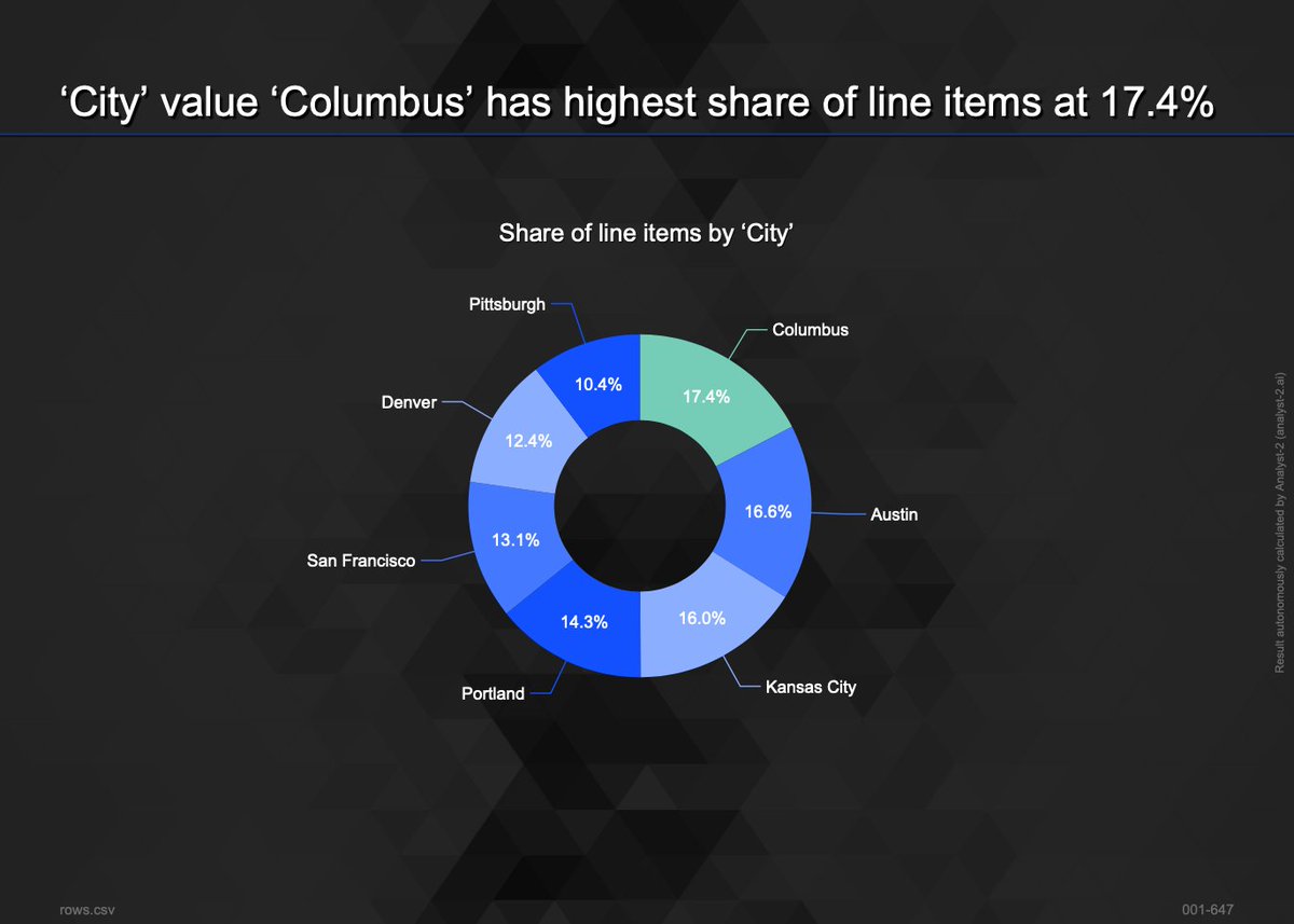 analyst2_ai's tweet image. Of the 7 finalists for @USDOT&apos;s Smart City Challenge, Columbus submitted the most proposals (129), followed by Austin (123), and the lowest was Pittsburgh (77).

Analysis at analyst-2.ai/analysis/data-…,
data from @usdatagov - catalog.data.gov/dataset/53a650…

#SmartCity #AutonomousAnalytics