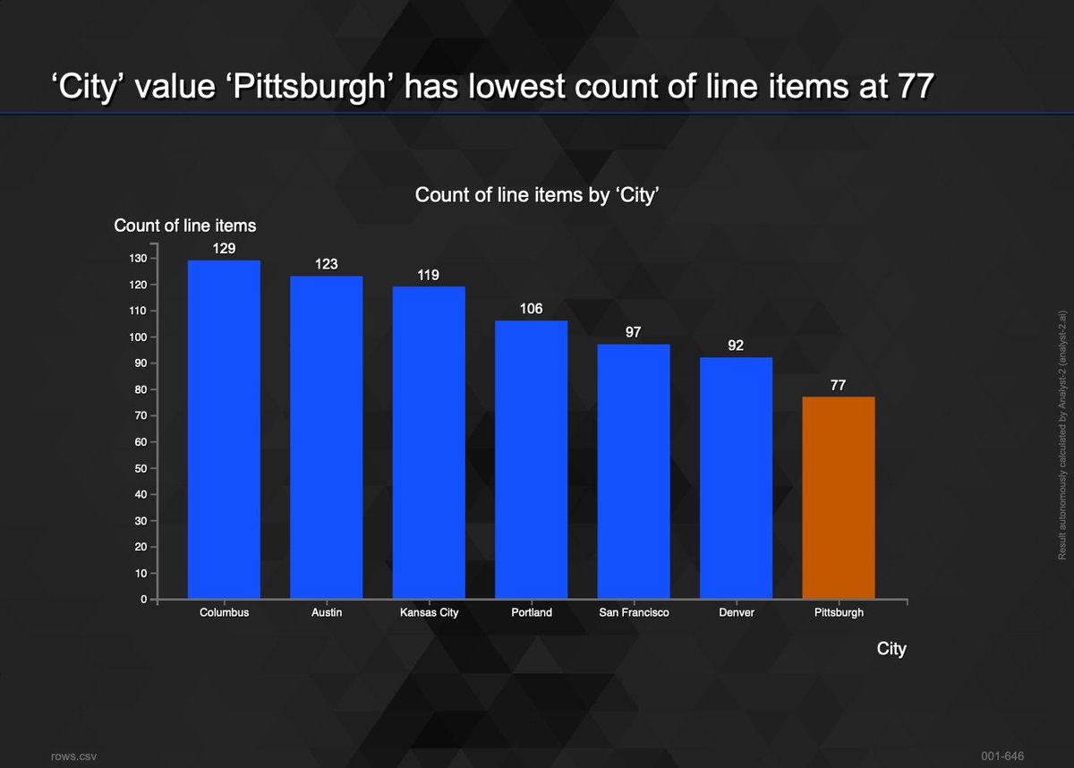 analyst2_ai's tweet image. Of the 7 finalists for @USDOT&apos;s Smart City Challenge, Columbus submitted the most proposals (129), followed by Austin (123), and the lowest was Pittsburgh (77).

Analysis at analyst-2.ai/analysis/data-…,
data from @usdatagov - catalog.data.gov/dataset/53a650…

#SmartCity #AutonomousAnalytics