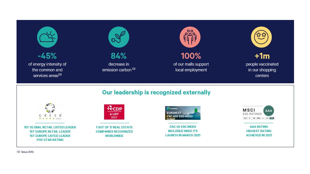 #AnnualResults On its way to a net zero carbon portfolio by 2030, Klépierre cut its #carbon emission by 84% since 2013. Worldwide recognitions rewarded outstanding #CSR performances such as -45% in the energy intensity of its malls. <a href="/GRESB/">GRESB</a> <a href="/CDP/">CDP</a> #ActForGood