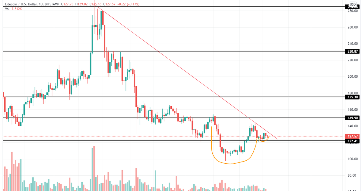 VellaCryptoX's tweet photo. #LTC #BTC #Ibitcoin
Lets  see this time Cup&amp;handle pattern works or not on $LTC/USDT Chart https://t.co/tuNkzWduix