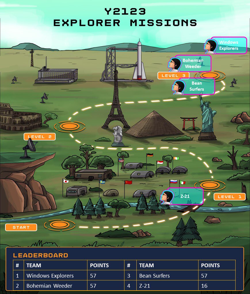 Y2123_official's tweet photo. Explorer Missions is well underway! 3 teams have embarked on level three, but there's still time to join the race - missions are open till 9 March! 
Let's go team Z-21 🚀 LFG! 
#WAGMI #nftcommunity #Y2123 https://t.co/2kNWxOw2Gg