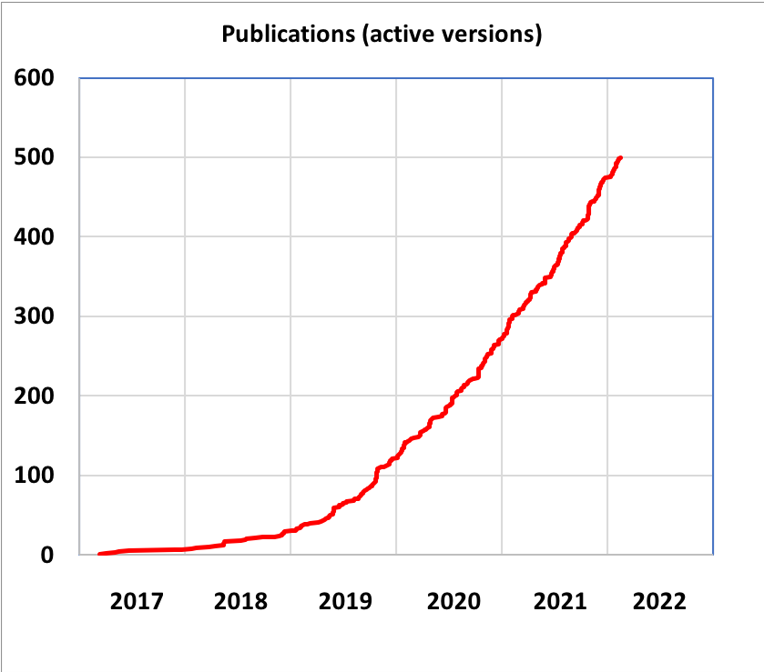 NCCR-MARVEL (@nccr_marvel) on Twitter photo Congrats to the #MaterialsCloud Archive team on the 500th submission!!
The 1st 100 records took 20 months, the last 100 only 5, with new submissions coming in every day...
nccr-marvel.ch/news/communica…
<a href="/aiidateam/">AiiDA Team</a> <a href="/snsf_ch/">Swiss National Science Foundation</a> <a href="/OpenResearch_EU/">Open Research Europe</a> <a href="/GOFAIRofficial/">GO FAIR</a> <a href="/max_center2/">MaX CoE</a> <a href="/BIGMAP_EU/">BIG-MAP</a> Congrats to the #MaterialsCloud Archive team on the 500th submission!!
The 1st 100 records took 20 months, the last 100 only 5, with new submissions coming in every day...
nccr-marvel.ch/news/communica…
<a href="/aiidateam/">AiiDA Team</a> <a href="/snsf_ch/">Swiss National Science Foundation</a> <a href="/OpenResearch_EU/">Open Research Europe</a> <a href="/GOFAIRofficial/">GO FAIR</a> <a href="/max_center2/">MaX CoE</a> <a href="/BIGMAP_EU/">BIG-MAP</a>