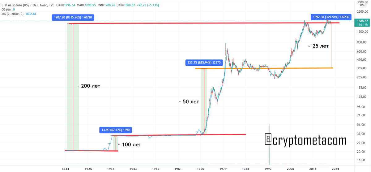 cryptometacom's tweet photo. Сделал анализ цены #золота за последние 200 лет и #Bitcoin за 12🧐За основу взял модель средней цены, думаю так будет более правдоподобно. Золото ~8300% ~200 лет, #BTC ~1 000 000% ~10 лет. Поэтому не стоит удивляться диким коррекциям #биткоин ☝️График #Gold 200лет и BTC 12 👇 https://t.co/yTOOkhQorG