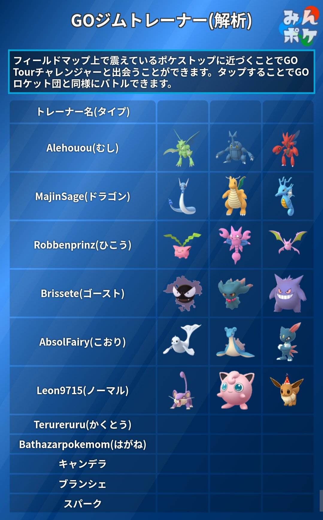 ポケモンgo攻略 みんポケ 解析情報 ジョウトツアー中にnpcの Goジムトレーナー として登場するトレーナー名と使用 ポケモンが一部判明しました トレーナーの他にチームリーダーもnpcとして登場するようです T Co Ap0yzu1csf ポケモンgo