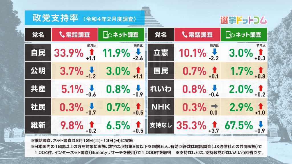 〜各政党への偏見〜
自民　→無難な選択
公明　→🇷🇴
共産　→中共が目指すべき姿
社民　→10年後には💀(予想)
維新　→公務員目指してるからナシ()
立憲　→"元民主党"の悪い層
国民　→ホープ
令和　→+3議席は素直に凄い
NHK   →ネタ