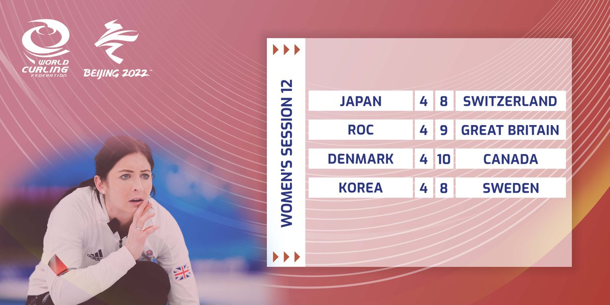 worldcurling's tweet photo. RESULTS | It came down to the very last shot. Great Britain and Japan have officially secured their places in the semi-finals! 🇬🇧 🇯🇵

✅ Switzerland 🇨🇭 
✅ Sweden 🇸🇪 
✅ Great Britain 🇬🇧 
✅ Japan 🇯🇵 

#Beijing2022 | #Curling https://t.co/8W2RfkPl29
