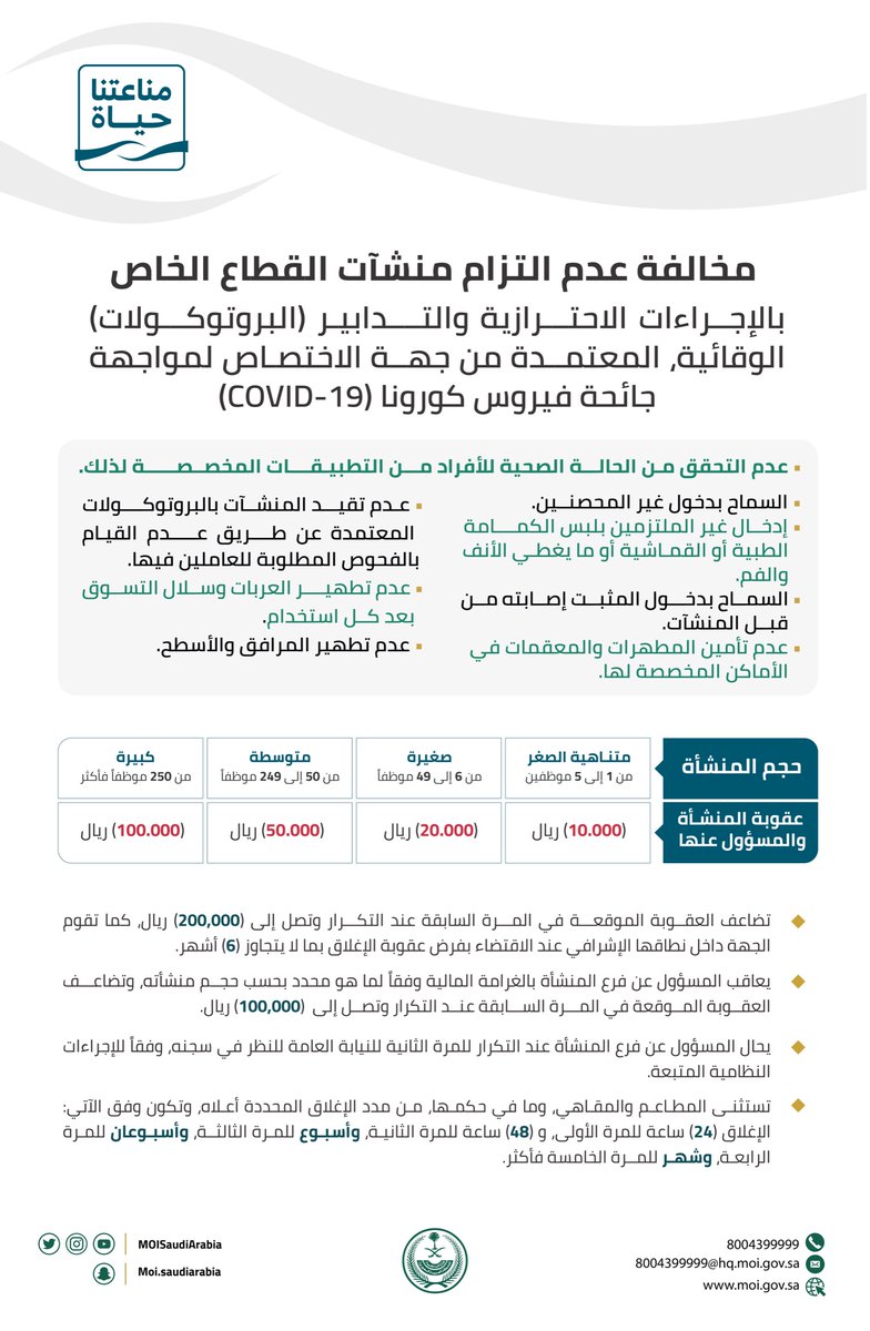 MOISaudiArabia's tweet photo. عدم التزام منشآت القطاع الخاص، مخالف للإجراءات الاحترازية والتدابير (البروتوكولات) الوقائية لمنع تفشي فيروس كورونا (COVID-19).

⁧#وزارة_الداخلية https://t.co/Pj9i5zzGKO
