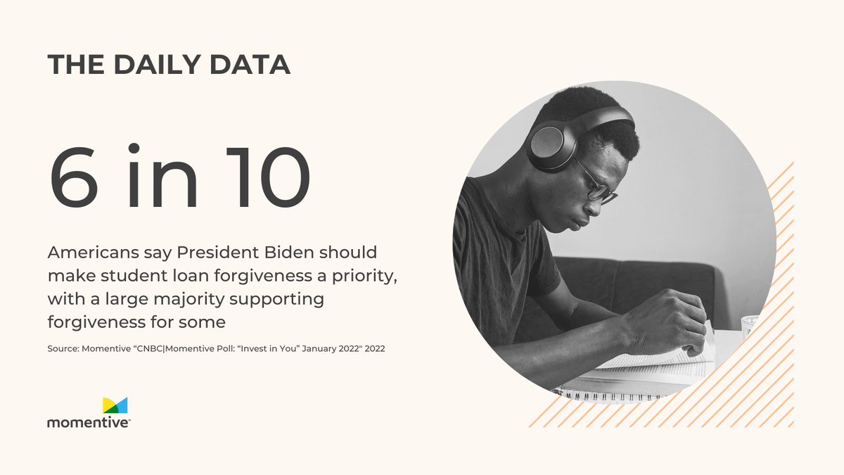 MomentiveAI's tweet photo. #TheDailyData - more about this @CNBC research here: https://t.co/b9o5eAl5j1
#studentloans #studentloanforgiveness #marketresearch https://t.co/IMWJQQeK0P