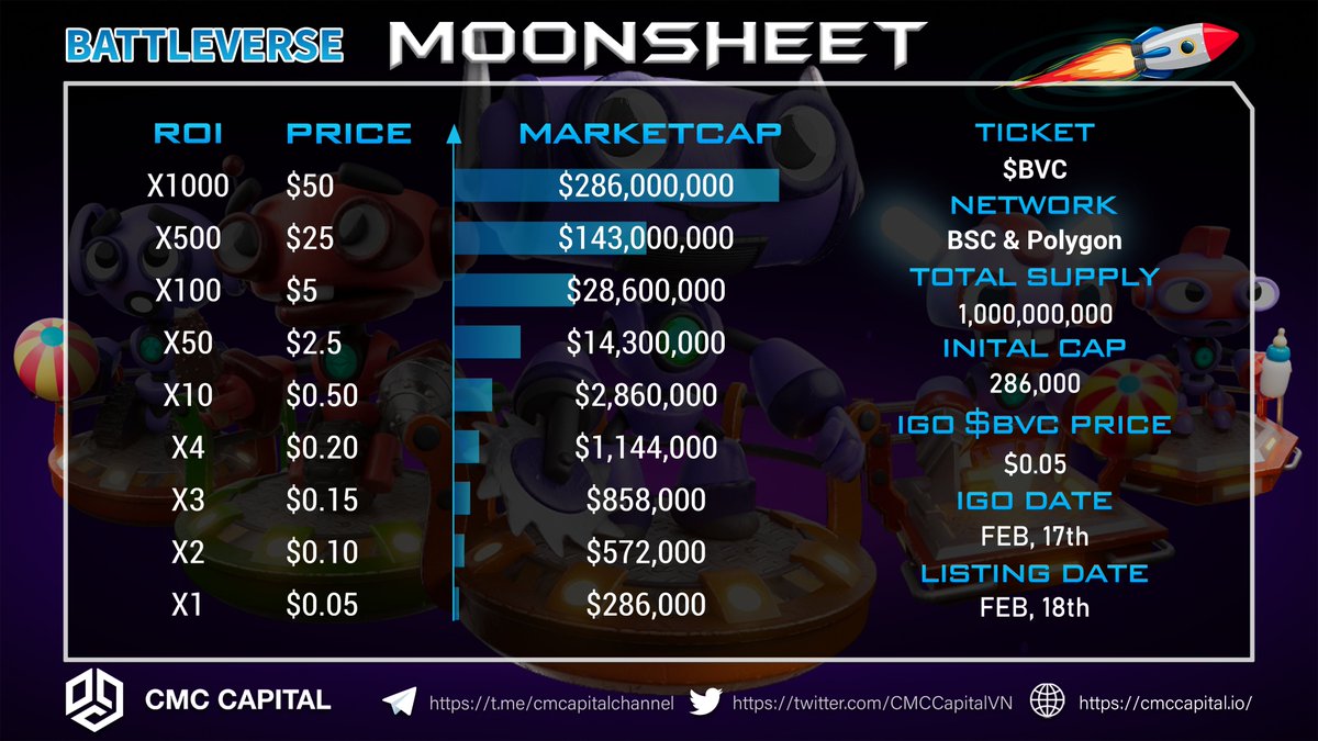 CMCcapitalVN's tweet photo. 🌕 BATTLE VERSE MOONSHEET

🔥@BattleVerse_io will be ido on 7 platforms.

👉IDO date: 17th February, 2022
👉DEX listing: PCS 18 Feb, 2PM UTC
👉IDO price: $0.05
👉Initial Market Cap: $286,000

🎈What ROI do you think $BVC can achieve? https://t.co/shietlIfvJ