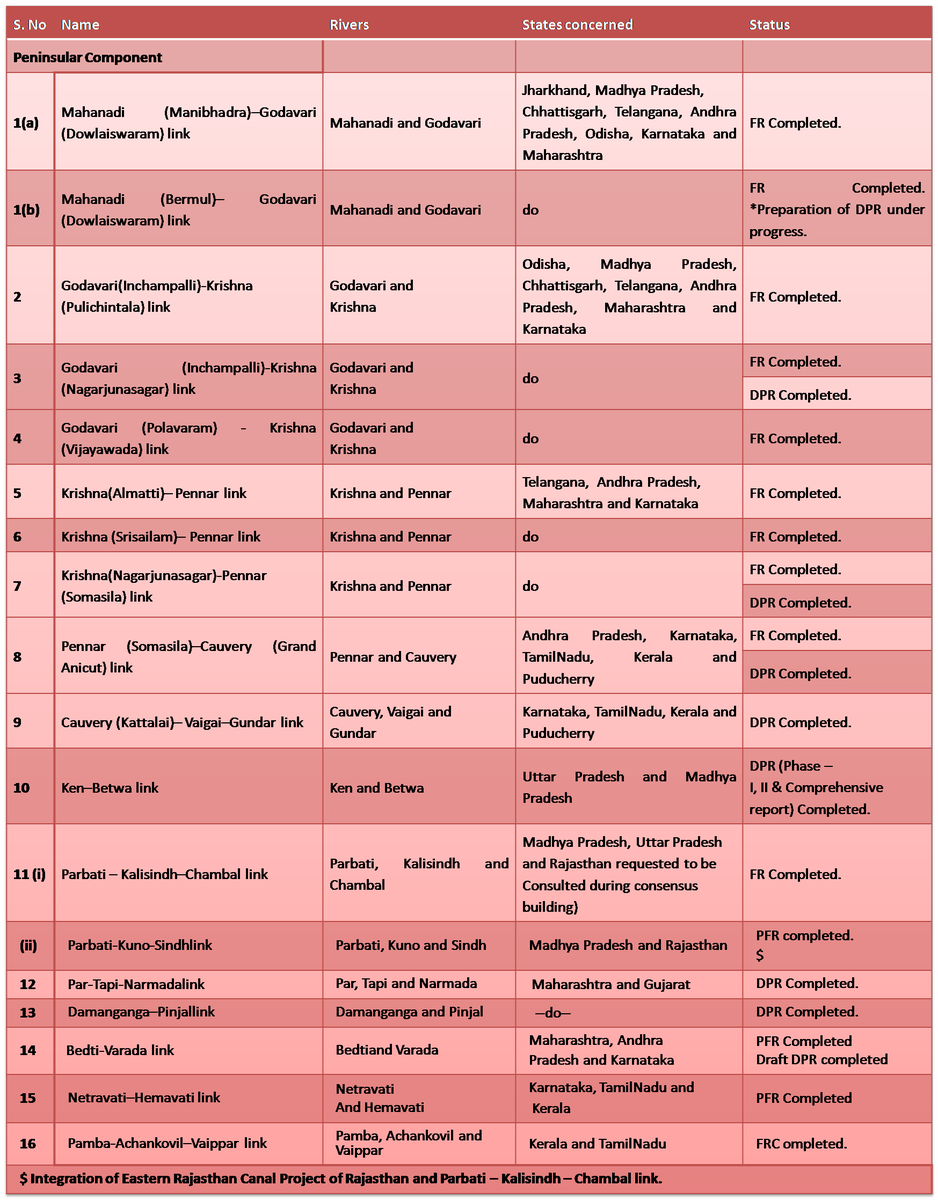 CWCOfficial_GoI's tweet photo. The National Perspective Plan (NPP) was prepared by the then Ministry of Irrigation (now Ministry of Jal Shakti) in August 1980 for water resources development through inter basin transfer of water, for transferring water from water surplus basins to water-deficit basins.
1/2 https://t.co/u3zg3rDiBl