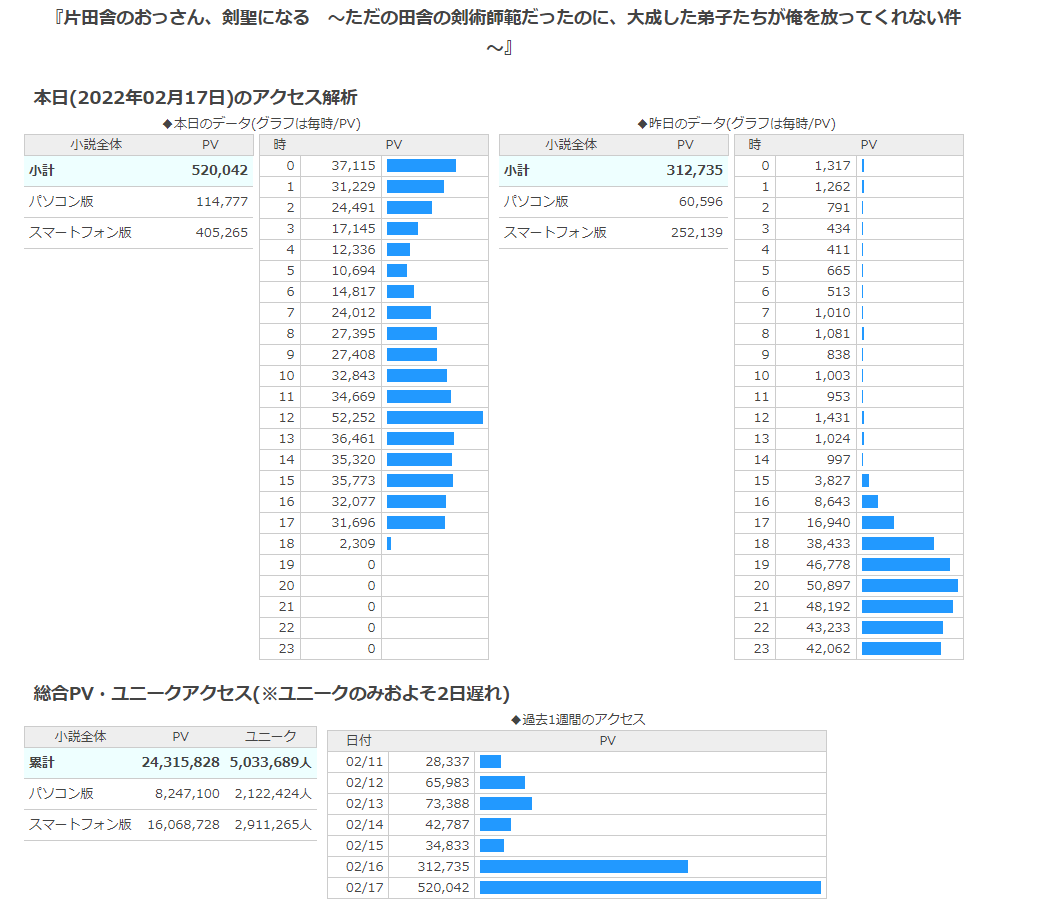 さがもさん 佐賀崎しげる なろう版のアクセス数が未だ最大瞬間風速を更新し続けていて まさか一日足らずで50万pv 行くとは思わなかったな T Co 0df6btynls Twitter さがもさん 佐賀崎しげる なろう版のアクセス数が未だ最大瞬間風速を更新し続けていて まさか一日足らずで50万pv 行くとは思わなかったな T Co 0df6btynls Twitter