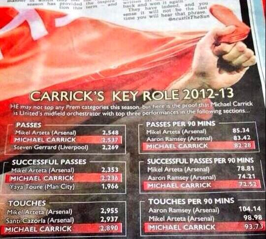 DeclanGuimarice's tweet photo. The Sun trying to big-up Michael Carrick only to highlight the phenomenon that was Wenger-Ball 🔴⚪️🟡🔵 https://t.co/dpZlT12P1Z