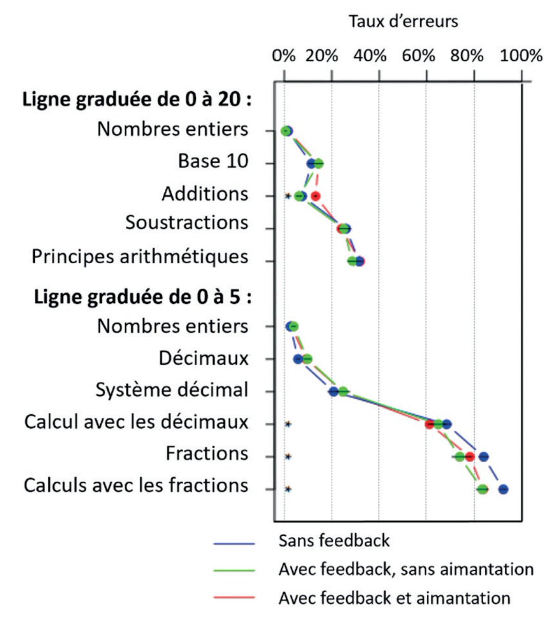Un mot d’optimisme : Sur ce graphe, on voit que les élèves qui reçoivent un feedback à chaque essai (en rouge et vert) font mieux que le groupe sans feedback (en bleu).
Autrement dit, passer ce test, même s’il ne dure que dix minutes, aide déjà les élèves à comprendre ! 
(9/n)