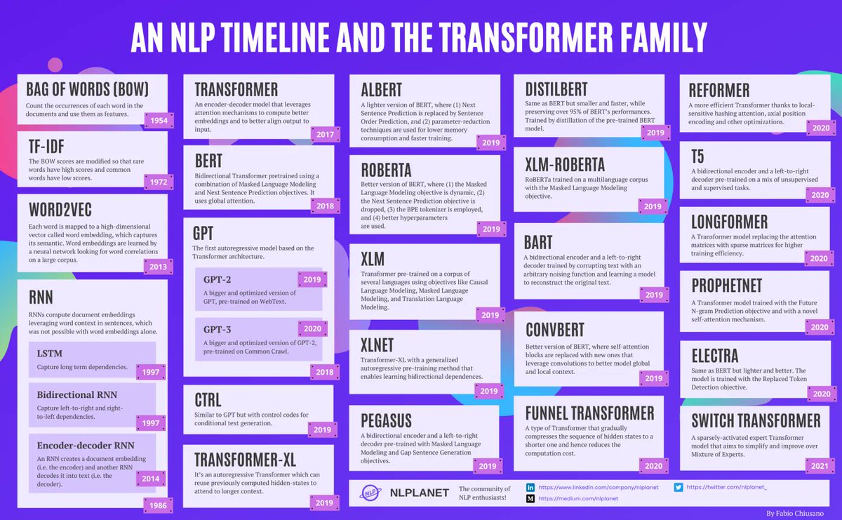 A brief Timeline of #NLP from #BagOfWords to the Transformer family buff.ly/3rLXCBh #NLP #AI #ML @SabineVdL @terence_mills @floriansemle @Damien_CABADI @chboursin @Paula_Piccard @mvollmer1 @pierrepinna @SpirosMargaris @andi_staub @Salz_Er @ipfconline1 @enilev