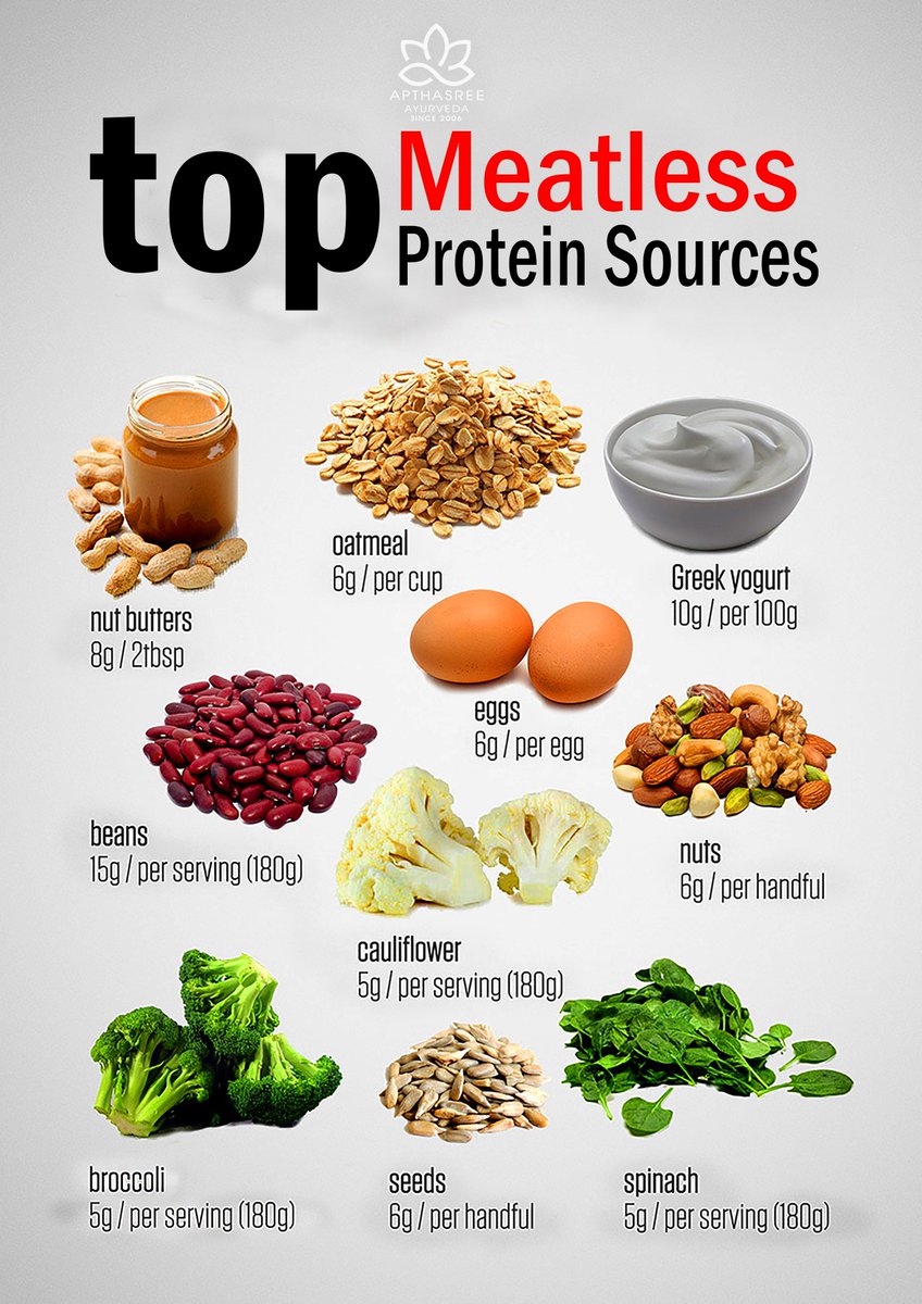 apthasreeayu's tweet photo. If you're a vegetarian you need to provide your body with foods that contain the essential amino acids that are used as building blocks of protein in the body. 
#Diet #nutrition #weightlossjourney #lifestyle #wellness #healthyeating #protein #ayurveda #meatlessmeals #apthasree https://t.co/YmAQ18Sd87